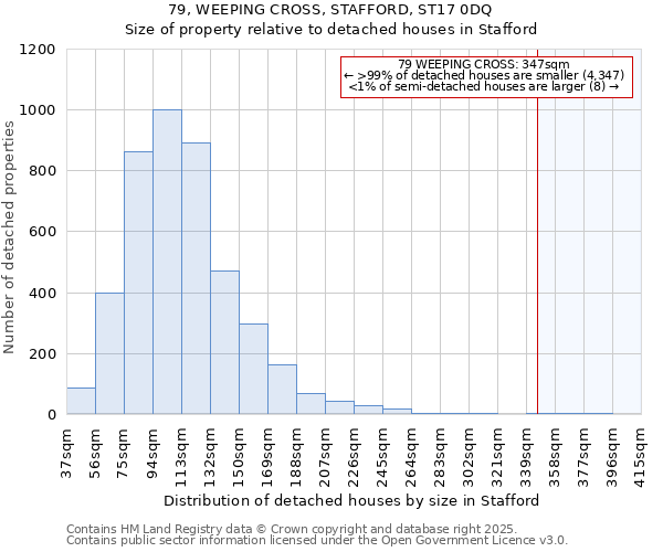 79, WEEPING CROSS, STAFFORD, ST17 0DQ: Size of property relative to detached houses houses in Stafford