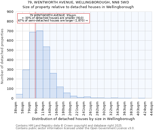 79, WENTWORTH AVENUE, WELLINGBOROUGH, NN8 5WD: Size of property relative to detached houses in Wellingborough