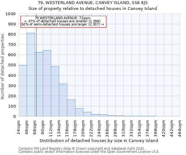 79, WESTERLAND AVENUE, CANVEY ISLAND, SS8 8JS: Size of property relative to detached houses houses in Canvey Island