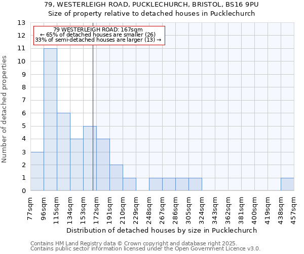 79, WESTERLEIGH ROAD, PUCKLECHURCH, BRISTOL, BS16 9PU: Size of property relative to detached houses houses in Pucklechurch