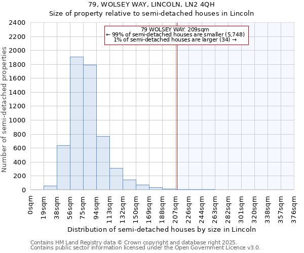 79, WOLSEY WAY, LINCOLN, LN2 4QH: Size of property relative to semi-detached houses houses in Lincoln