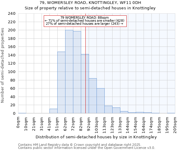 79, WOMERSLEY ROAD, KNOTTINGLEY, WF11 0DH: Size of property relative to semi-detached houses houses in Knottingley