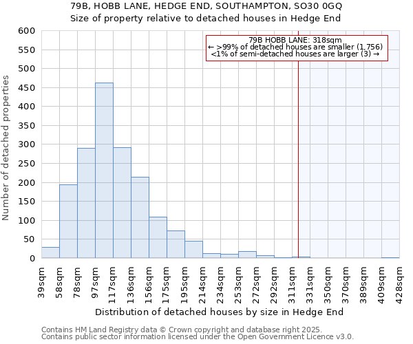 79B, HOBB LANE, HEDGE END, SOUTHAMPTON, SO30 0GQ: Size of property relative to detached houses houses in Hedge End