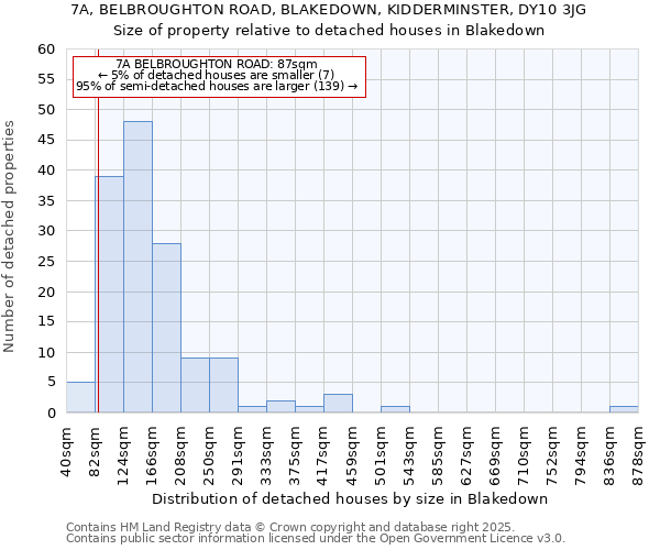 7A, BELBROUGHTON ROAD, BLAKEDOWN, KIDDERMINSTER, DY10 3JG: Size of property relative to detached houses houses in Blakedown