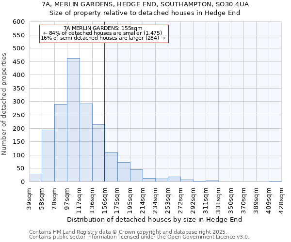 7A, MERLIN GARDENS, HEDGE END, SOUTHAMPTON, SO30 4UA: Size of property relative to detached houses houses in Hedge End