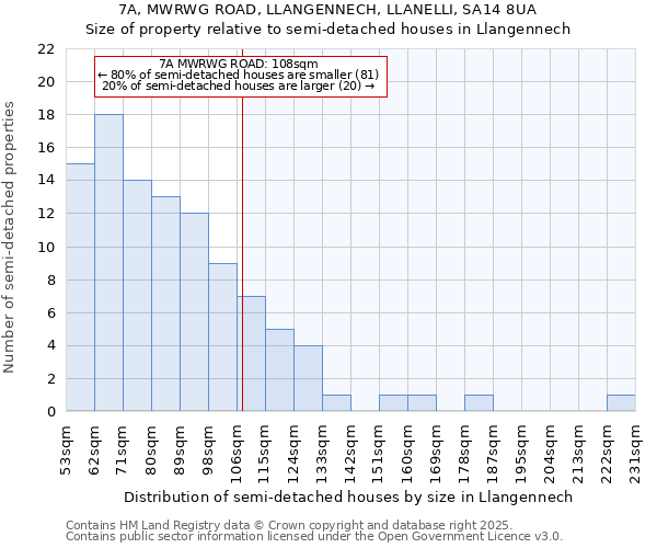 7A, MWRWG ROAD, LLANGENNECH, LLANELLI, SA14 8UA: Size of property relative to detached houses in Llangennech