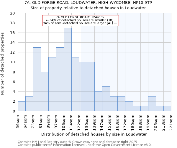 7A, OLD FORGE ROAD, LOUDWATER, HIGH WYCOMBE, HP10 9TP: Size of property relative to detached houses houses in Loudwater