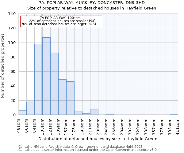 7A, POPLAR WAY, AUCKLEY, DONCASTER, DN9 3HD: Size of property relative to detached houses houses in Hayfield Green