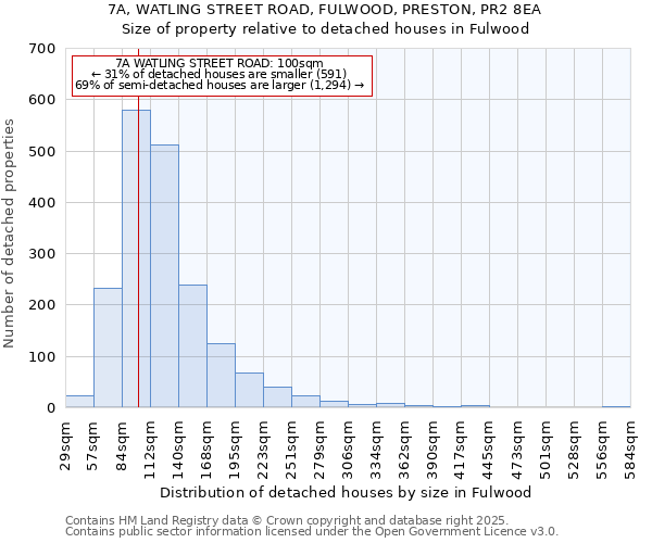 7A, WATLING STREET ROAD, FULWOOD, PRESTON, PR2 8EA: Size of property relative to detached houses houses in Fulwood