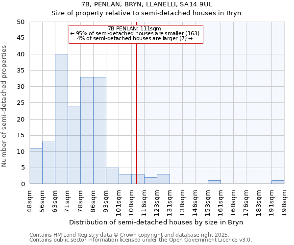 7B, PENLAN, BRYN, LLANELLI, SA14 9UL: Size of property relative to detached houses in Bryn