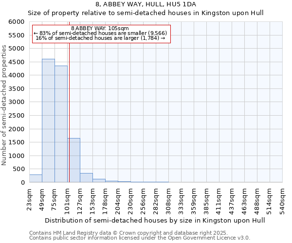 8, ABBEY WAY, HULL, HU5 1DA: Size of property relative to semi-detached houses houses in Kingston upon Hull