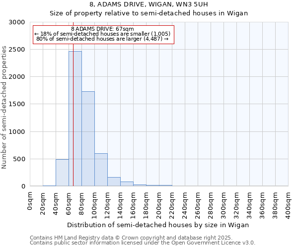 8, ADAMS DRIVE, WIGAN, WN3 5UH: Size of property relative to semi-detached houses houses in Wigan