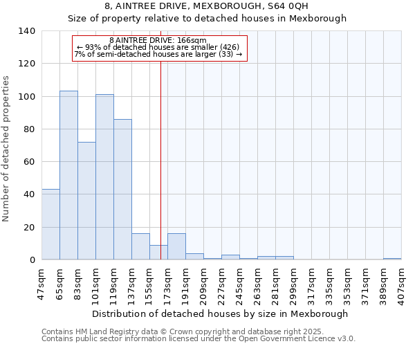 8, AINTREE DRIVE, MEXBOROUGH, S64 0QH: Size of property relative to detached houses houses in Mexborough