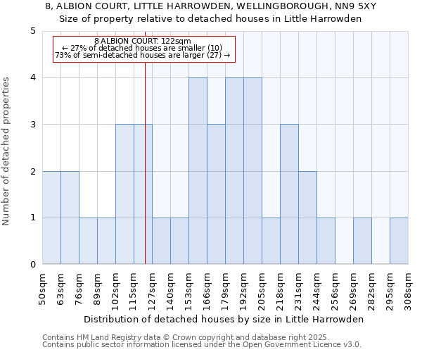 8, ALBION COURT, LITTLE HARROWDEN, WELLINGBOROUGH, NN9 5XY: Size of property relative to detached houses houses in Little Harrowden