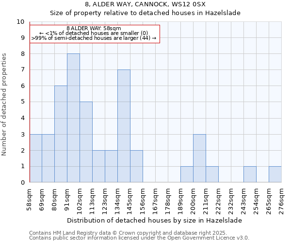 8, ALDER WAY, CANNOCK, WS12 0SX: Size of property relative to detached houses houses in Hazelslade
