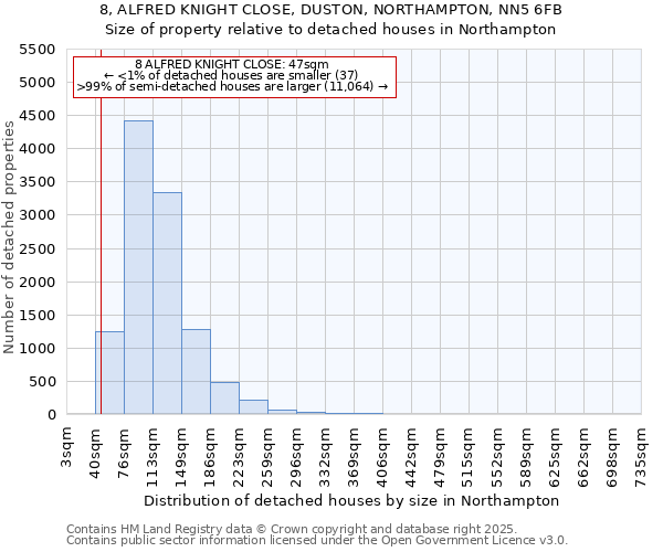 8, ALFRED KNIGHT CLOSE, DUSTON, NORTHAMPTON, NN5 6FB: Size of property relative to detached houses houses in Northampton
