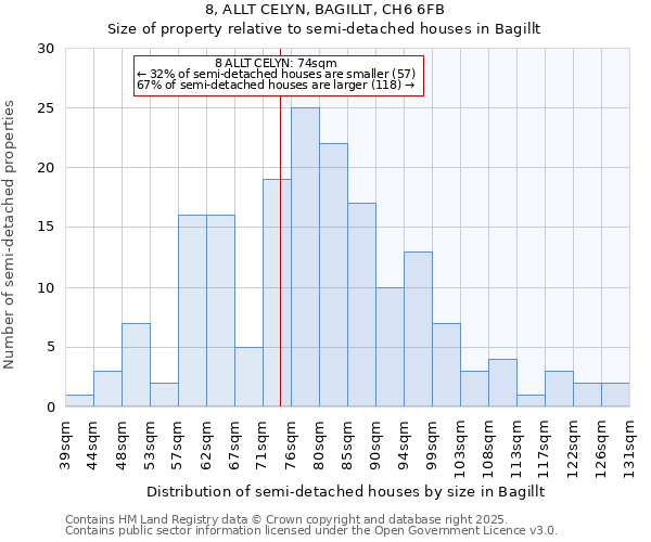 8, ALLT CELYN, BAGILLT, CH6 6FB: Size of property relative to semi-detached houses houses in Bagillt