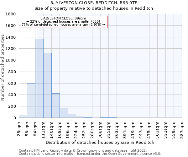 8, ALVESTON CLOSE, REDDITCH, B98 0TF: Size of property relative to detached houses houses in Redditch