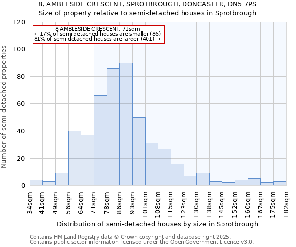 8, AMBLESIDE CRESCENT, SPROTBROUGH, DONCASTER, DN5 7PS: Size of property relative to semi-detached houses houses in Sprotbrough