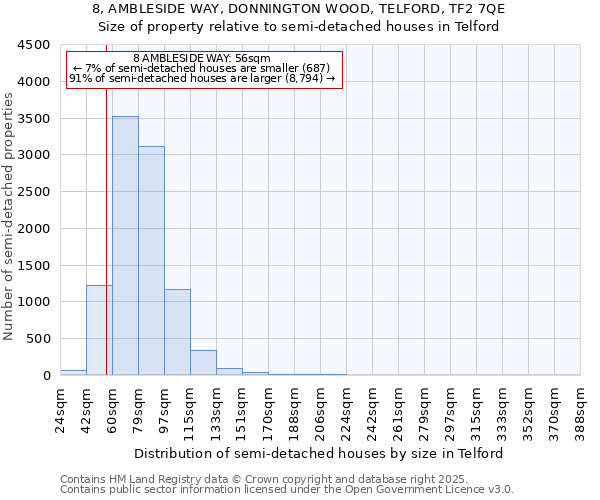 8, AMBLESIDE WAY, DONNINGTON WOOD, TELFORD, TF2 7QE: Size of property relative to semi-detached houses houses in Telford