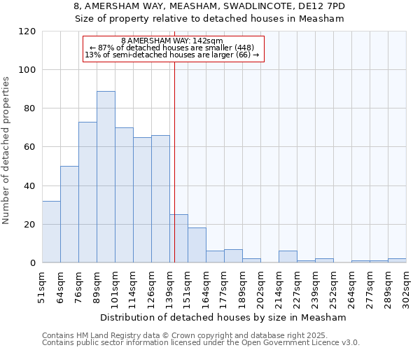 8, AMERSHAM WAY, MEASHAM, SWADLINCOTE, DE12 7PD: Size of property relative to detached houses houses in Measham