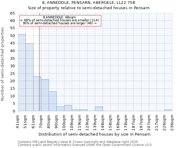 8, ANNEDDLE, PENSARN, ABERGELE, LL22 7SB: Size of property relative to semi-detached houses houses in Pensarn