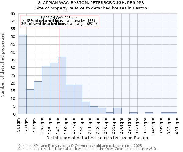 8, APPIAN WAY, BASTON, PETERBOROUGH, PE6 9PR: Size of property relative to detached houses houses in Baston