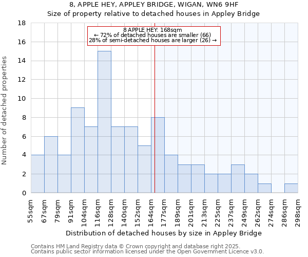 8, APPLE HEY, APPLEY BRIDGE, WIGAN, WN6 9HF: Size of property relative to detached houses houses in Appley Bridge