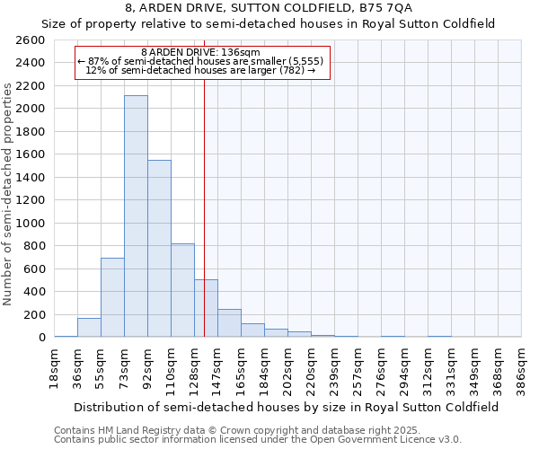 8, ARDEN DRIVE, SUTTON COLDFIELD, B75 7QA: Size of property relative to semi-detached houses houses in Royal Sutton Coldfield