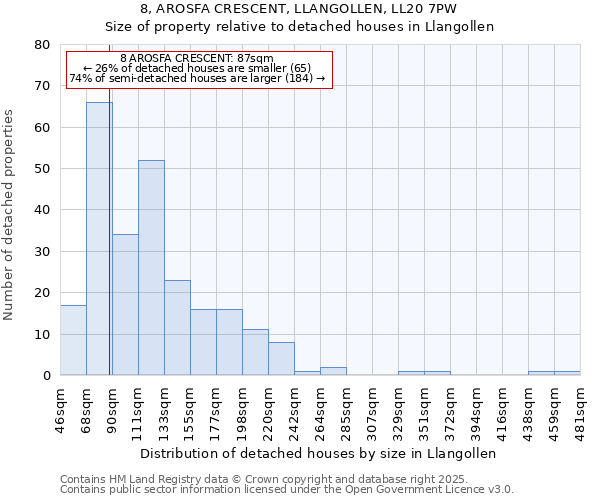 8, AROSFA CRESCENT, LLANGOLLEN, LL20 7PW: Size of property relative to detached houses houses in Llangollen