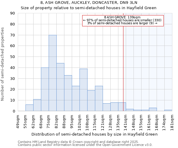 8, ASH GROVE, AUCKLEY, DONCASTER, DN9 3LN: Size of property relative to semi-detached houses houses in Hayfield Green