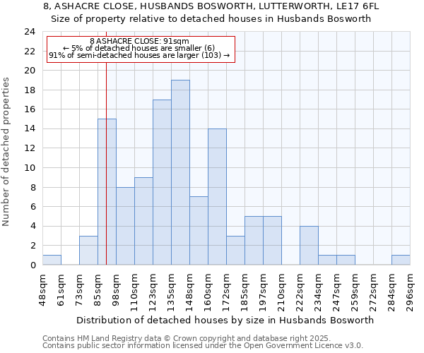 8, ASHACRE CLOSE, HUSBANDS BOSWORTH, LUTTERWORTH, LE17 6FL: Size of property relative to detached houses houses in Husbands Bosworth