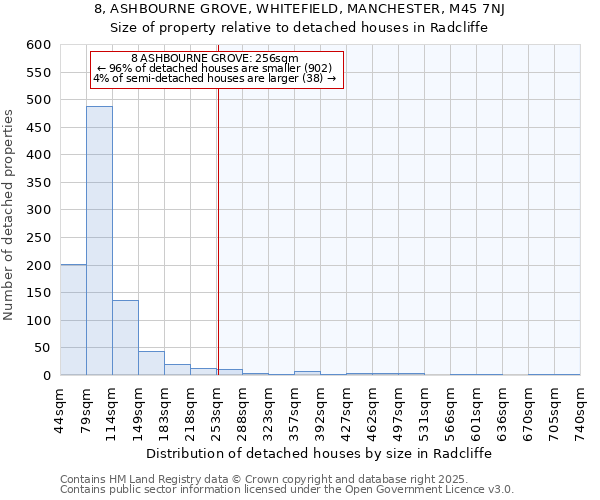 8, ASHBOURNE GROVE, WHITEFIELD, MANCHESTER, M45 7NJ: Size of property relative to detached houses houses in Radcliffe