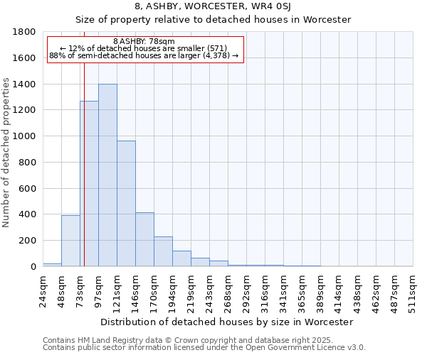 8, ASHBY, WORCESTER, WR4 0SJ: Size of property relative to detached houses in Worcester