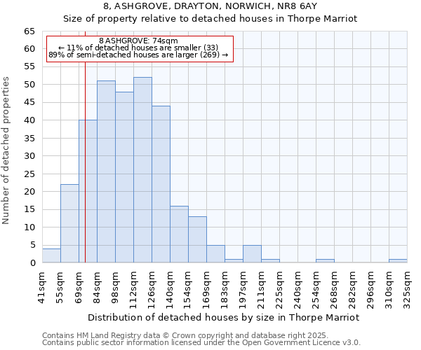 8, ASHGROVE, DRAYTON, NORWICH, NR8 6AY: Size of property relative to detached houses houses in Thorpe Marriot