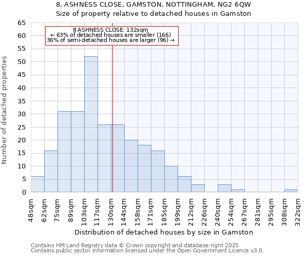 8, ASHNESS CLOSE, GAMSTON, NOTTINGHAM, NG2 6QW: Size of property relative to detached houses in Gamston