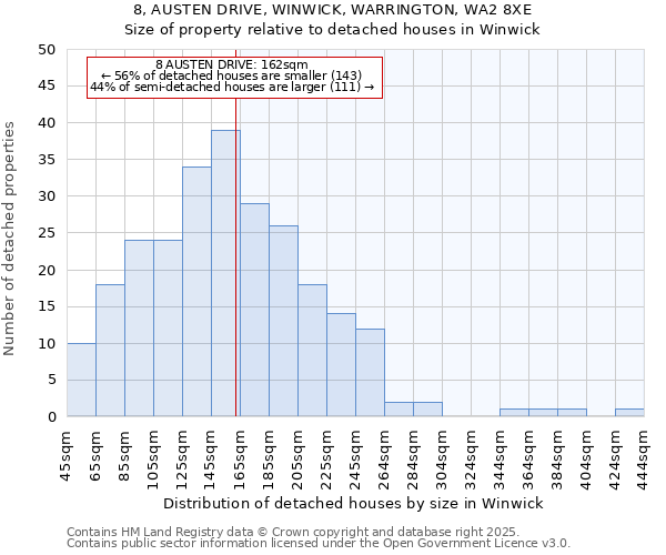 8, AUSTEN DRIVE, WINWICK, WARRINGTON, WA2 8XE: Size of property relative to detached houses houses in Winwick