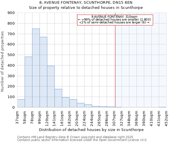 8, AVENUE FONTENAY, SCUNTHORPE, DN15 8EN: Size of property relative to detached houses houses in Scunthorpe