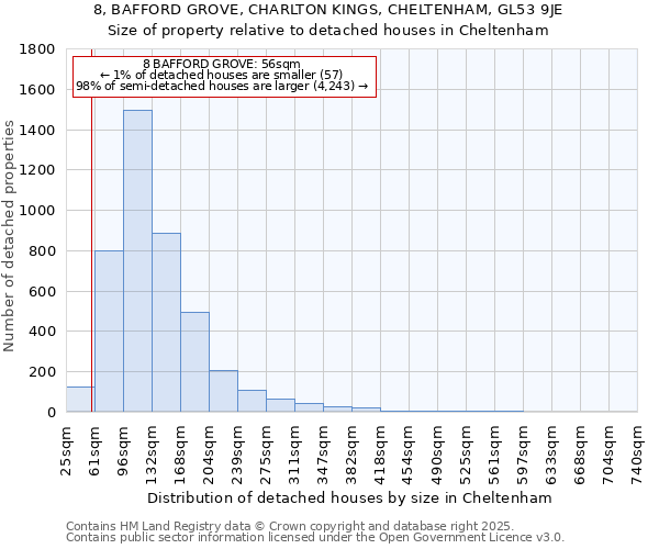 8, BAFFORD GROVE, CHARLTON KINGS, CHELTENHAM, GL53 9JE: Size of property relative to detached houses houses in Cheltenham
