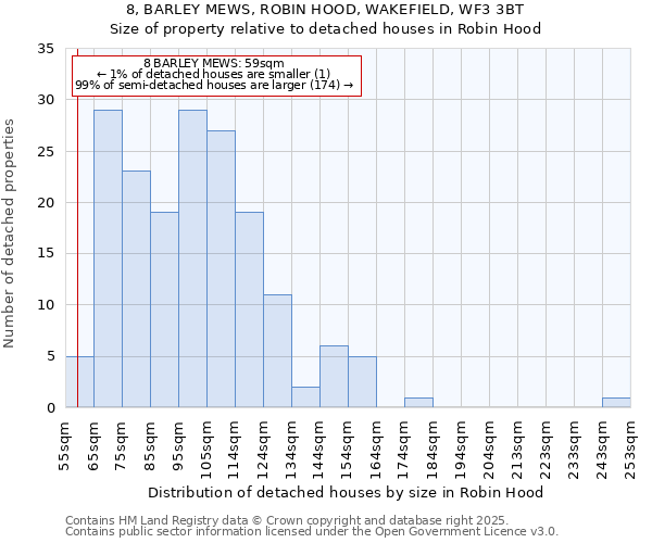 8, BARLEY MEWS, ROBIN HOOD, WAKEFIELD, WF3 3BT: Size of property relative to detached houses houses in Robin Hood