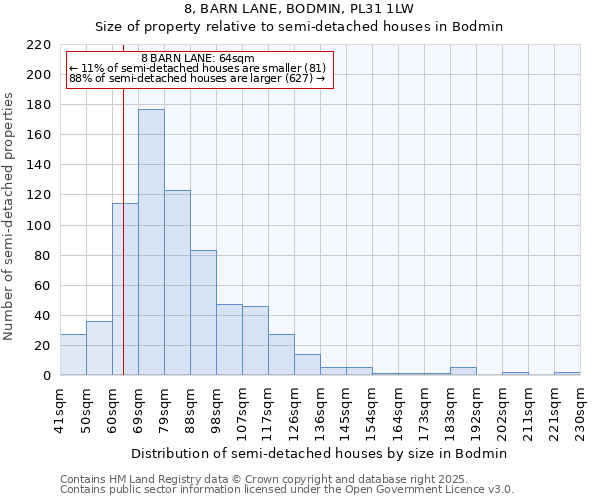 8, BARN LANE, BODMIN, PL31 1LW: Size of property relative to semi-detached houses houses in Bodmin