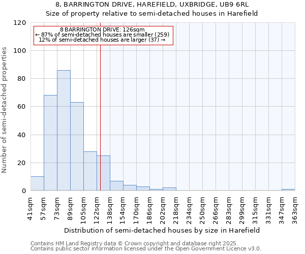 8, BARRINGTON DRIVE, HAREFIELD, UXBRIDGE, UB9 6RL: Size of property relative to semi-detached houses houses in Harefield