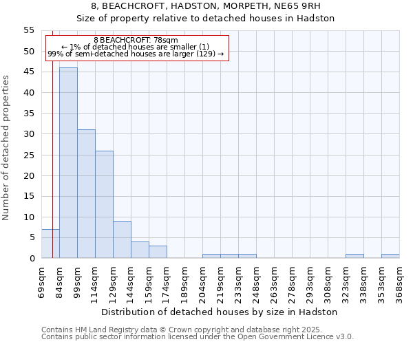 8, BEACHCROFT, HADSTON, MORPETH, NE65 9RH: Size of property relative to detached houses houses in Hadston