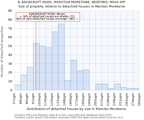 8, BEANCROFT ROAD, MARSTON MORETAINE, BEDFORD, MK43 0PY: Size of property relative to detached houses houses in Marston Moretaine