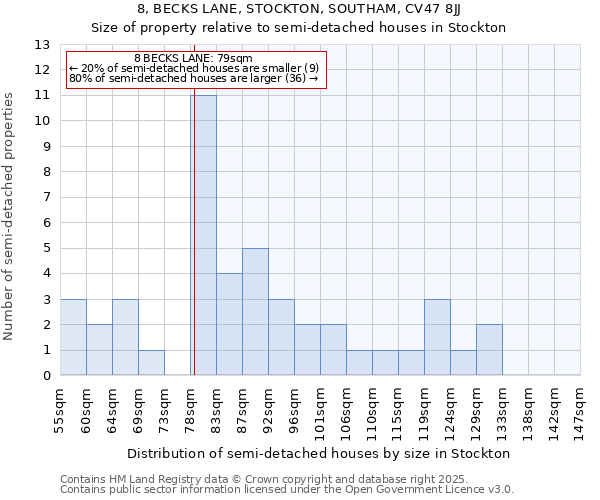 8, BECKS LANE, STOCKTON, SOUTHAM, CV47 8JJ: Size of property relative to detached houses in Stockton