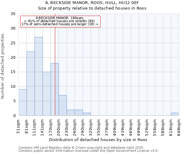 8, BECKSIDE MANOR, ROOS, HULL, HU12 0EF: Size of property relative to detached houses houses in Roos
