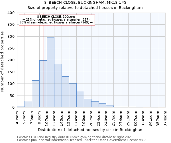 8, BEECH CLOSE, BUCKINGHAM, MK18 1PG: Size of property relative to detached houses houses in Buckingham