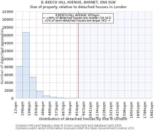 8, BEECH HILL AVENUE, BARNET, EN4 0LW: Size of property relative to detached houses in London