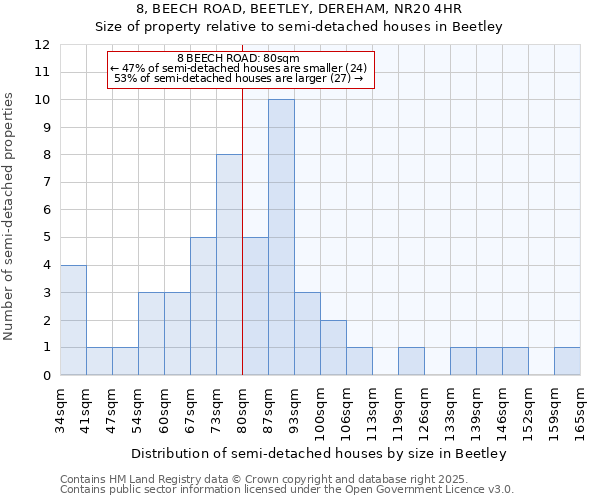 8, BEECH ROAD, BEETLEY, DEREHAM, NR20 4HR: Size of property relative to semi-detached houses houses in Beetley