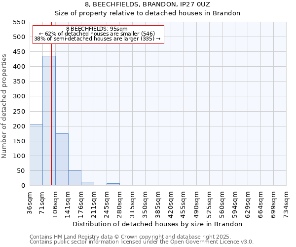 8, BEECHFIELDS, BRANDON, IP27 0UZ: Size of property relative to detached houses houses in Brandon